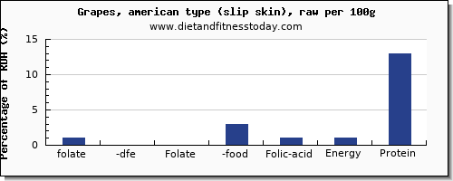 folate, dfe and nutrition facts in folic acid in green grapes per 100g